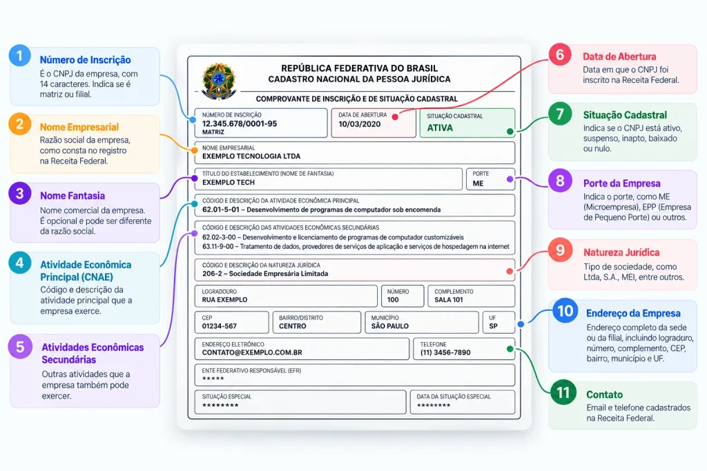 Exemplo de Cartão CNPJ com campos explicados, incluindo número do CNPJ, razão social, nome fantasia, CNAE, natureza jurídica, data de abertura, situação cadastral e endereço da empresa.